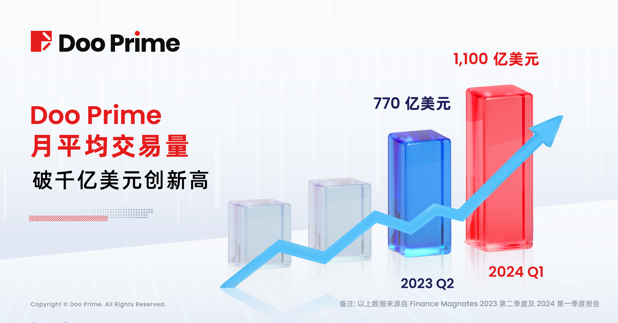 公司动态 | Finance Magnates 2024 第一季度报告:Doo Prime 活跃客户量稳居全球第四