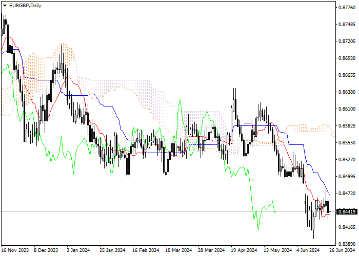 EUR/GBP: PHÂN TÍCH CHỈ SỐ ICHIMOKU