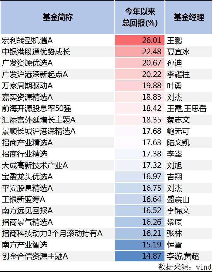 逆势跑赢指数！2024基金半程业绩榜单出炉