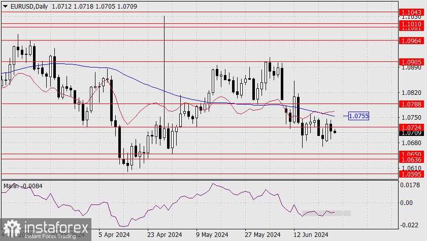 Perkiraan untuk EUR/USD pada 26 Juni 2024