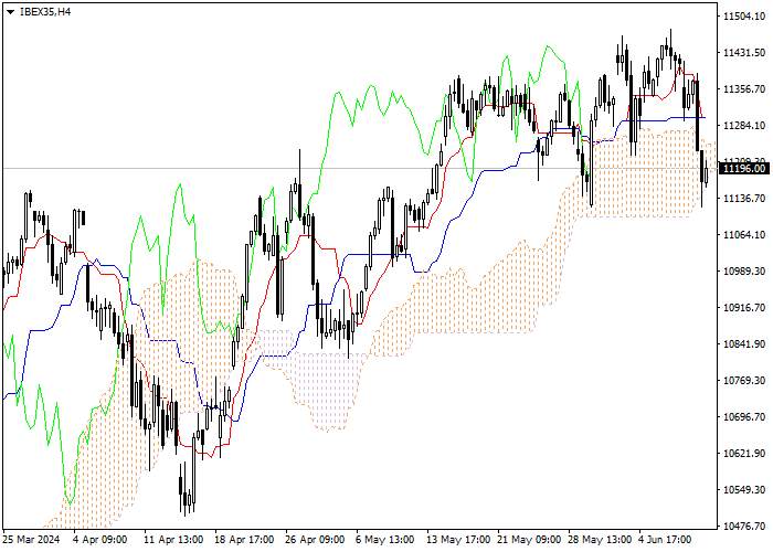 IBEX35: ICHIMOKU INDICATORS ANALYSIS