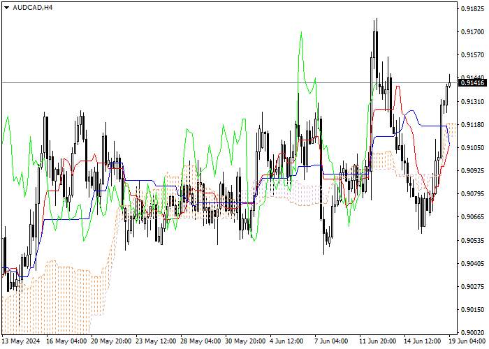 AUD/CAD: PHÂN TÍCH CHỈ SỐ ICHIMOKU