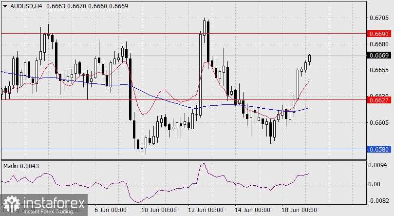 Perkiraan untuk AUD/USD pada 19 Juni 2024