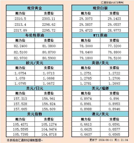 瑞郎 汇通 阻力位 白银 日元 欧元