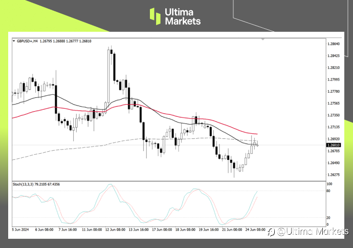 Ultima Markets:【行情分析】英央行不变,英镑进入调整周期