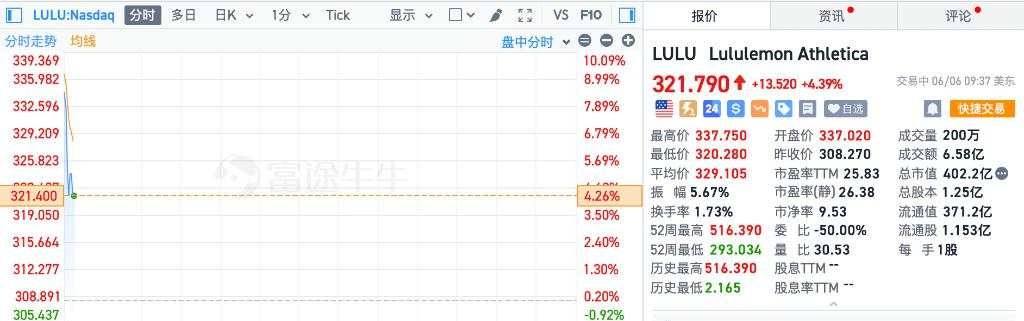 美股盘初：纳指、标普500齐创新高，英伟达涨超2%，Lululemon一度涨逾9%