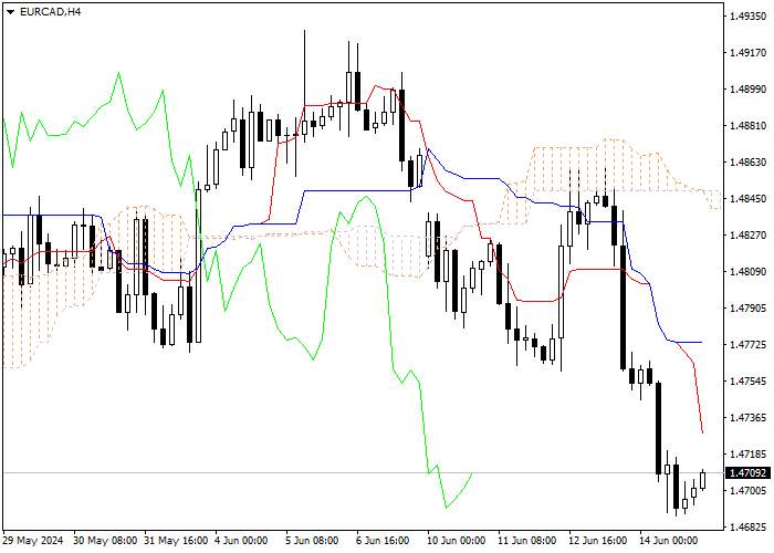 EUR/CAD: ANALISIS INDIKATOR ICHIMOKU