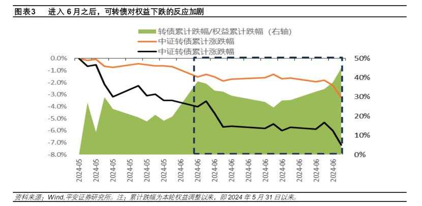 一天跌20%，近500只下跌，低价可转债为何不香了？