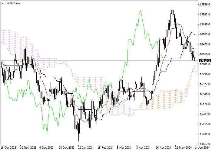HK50: ICHIMOKU INDICATORS ANALYSIS