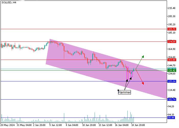 SOL/USD: CANDLESTICK ANALYSIS