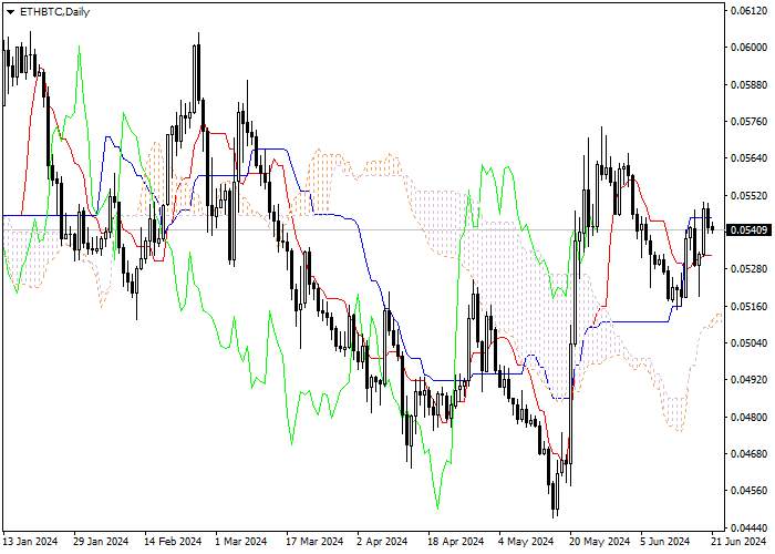ETH/BTC: PHÂN TÍCH CHỈ SỐ ICHIMOKU