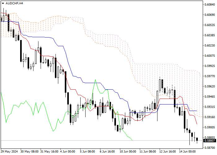 AUD/CHF: ANALISIS INDIKATOR ICHIMOKU