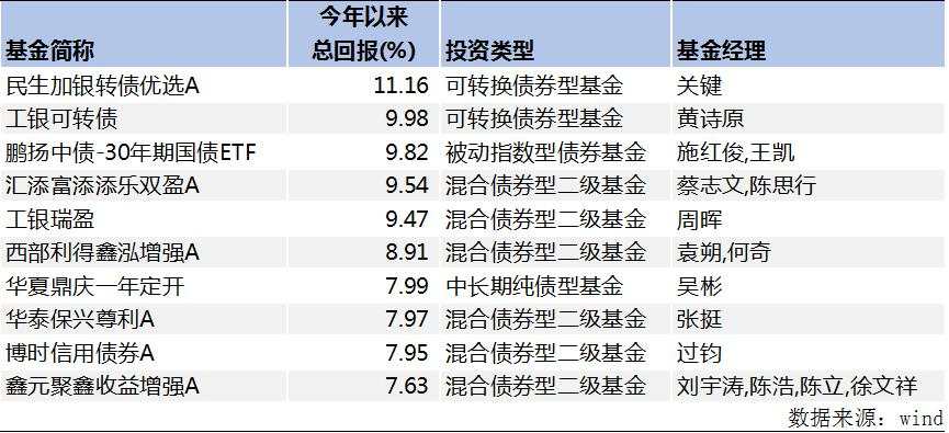 逆势跑赢指数！2024基金半程业绩榜单出炉