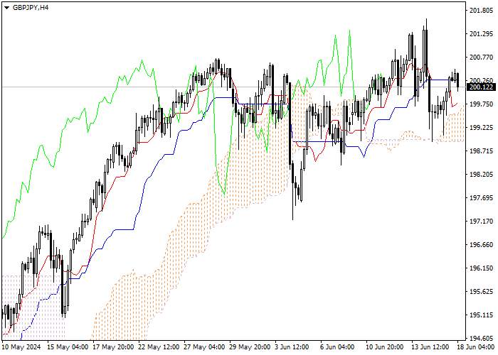 GBP/JPY: ANALISIS INDIKATOR ICHIMOKU