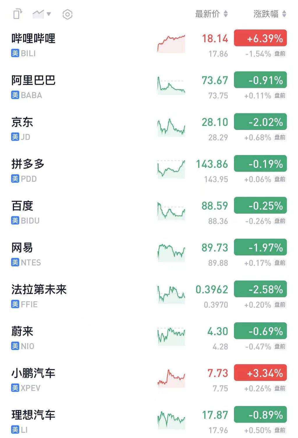 美股盘前三大期指小幅上涨，区块链概念股普跌，英伟达跌近1%，欧股集体走高