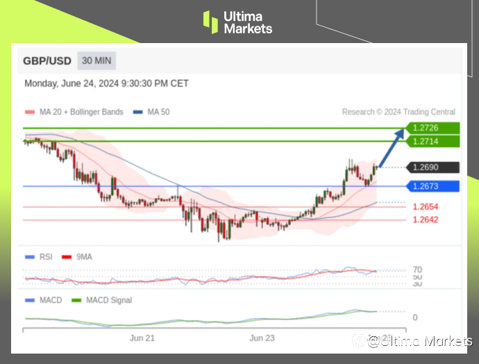 Ultima Markets:【行情分析】英央行不变,英镑进入调整周期