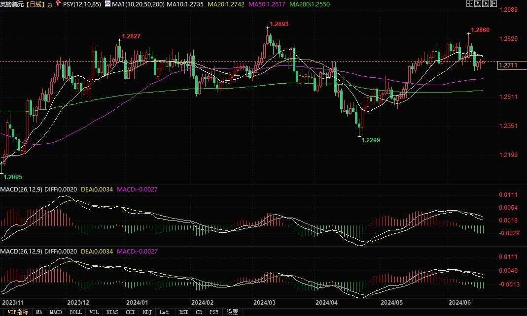若英银意外鸽派表态，英镑将遭抛售跌破1.26支撑