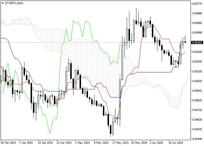 ETH/BTC: ANALISIS INDIKATOR ICHIMOKU