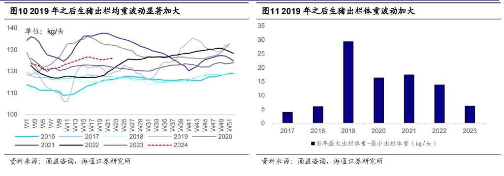 该如何理解和预判猪周期？