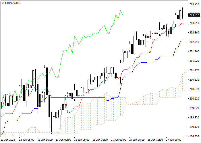 GBP/JPY: ANALISIS INDIKATOR ICHIMOKU