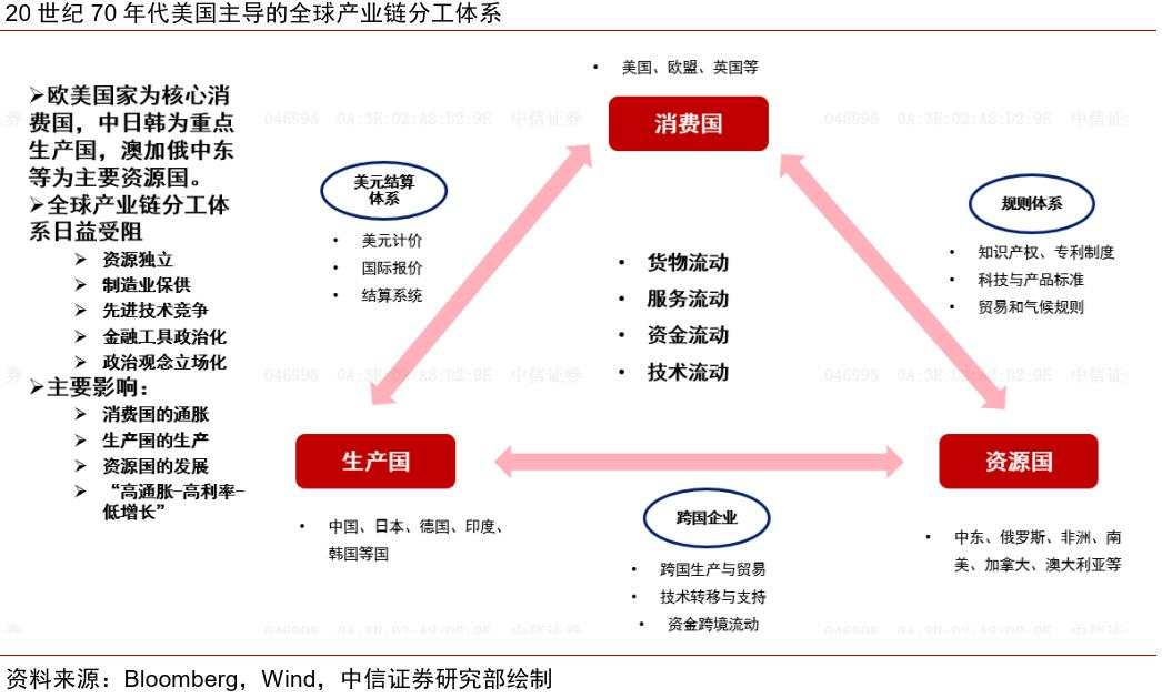 全球产业链双体系现象及投资主线