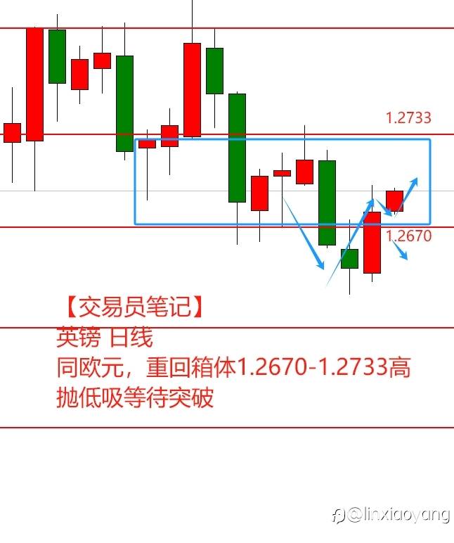 【交易员笔记】1万到100万（32）周一略显平淡，用箱体划水一天