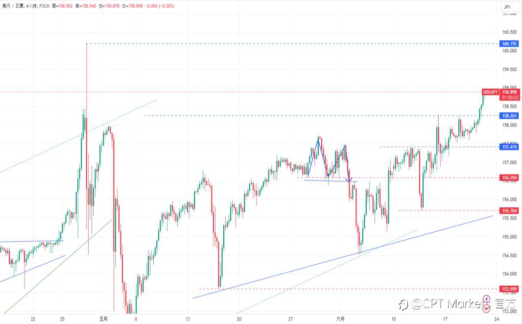 CPT Markets 外汇评析：美元指数因美国国债收益率上升大幅走强：重新测试支撑后展望上涨阻力