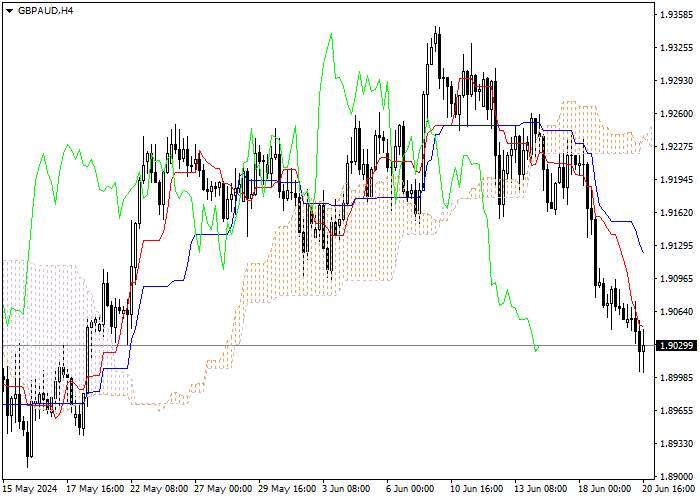 GBP/AUD: PHÂN TÍCH CHỈ SỐ ICHIMOKU