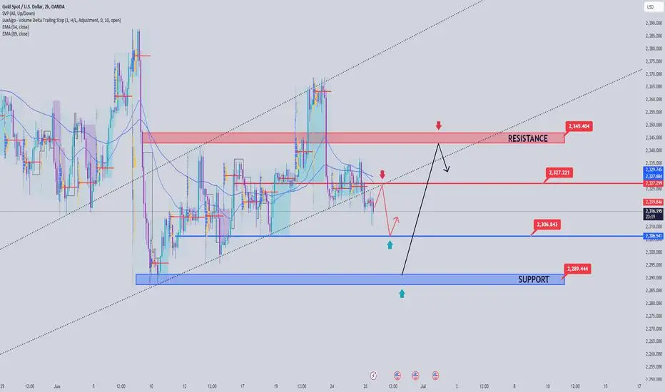 Gold trend broken, extending the downtrend