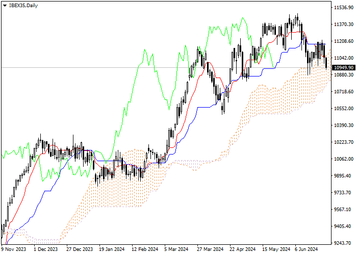 IBEX35: ANALISIS INDIKATOR ICHIMOKU