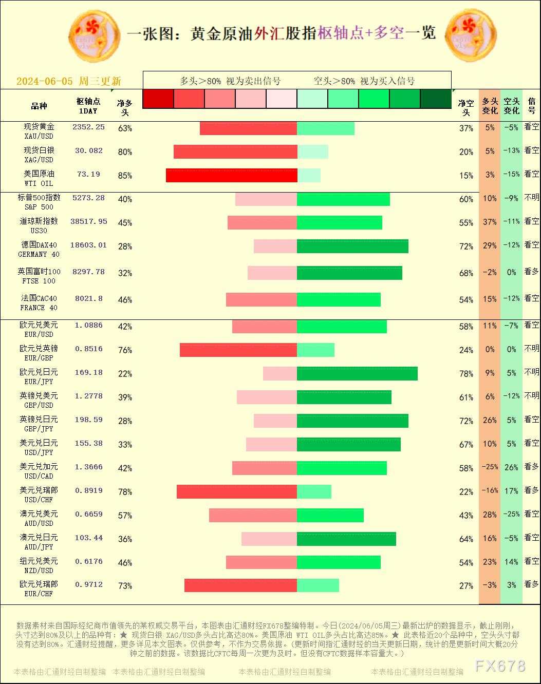 一张图：2024/06/05黄金原油外汇股指枢纽点+多空占比一览