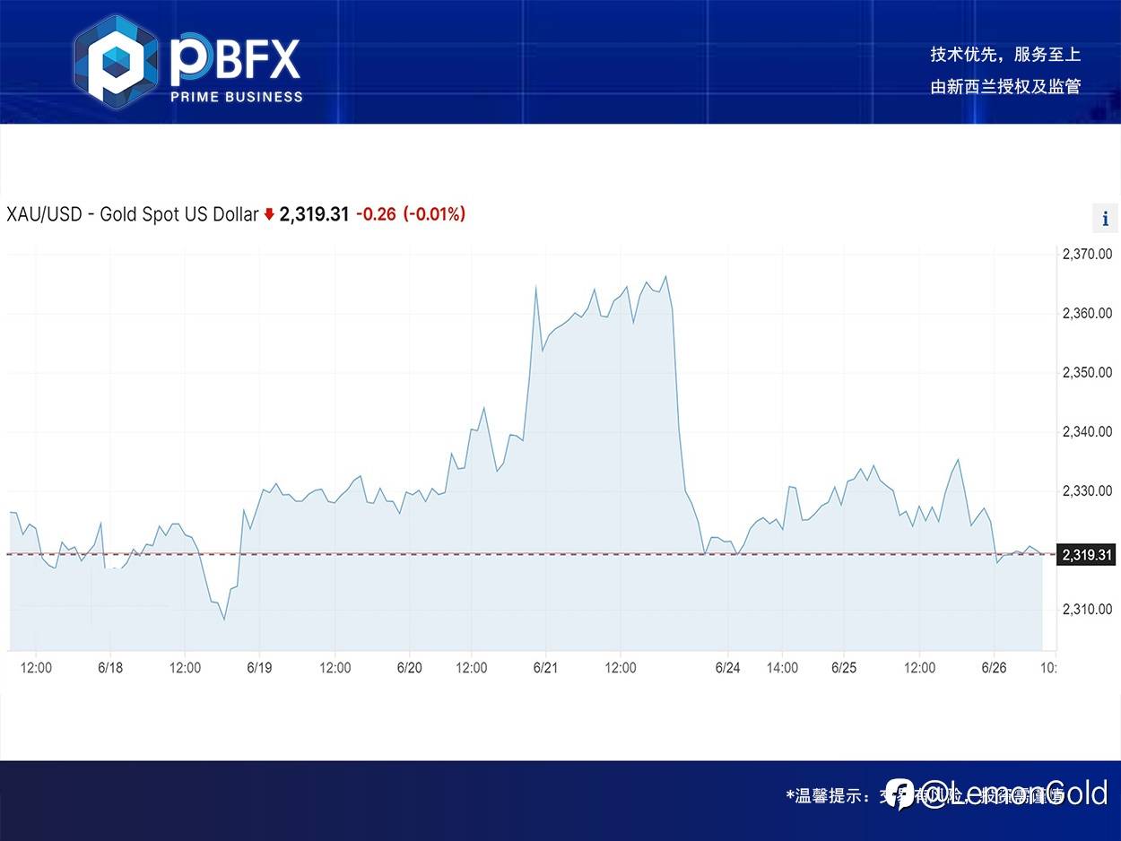 【PBFX】黄金下跌0.5%