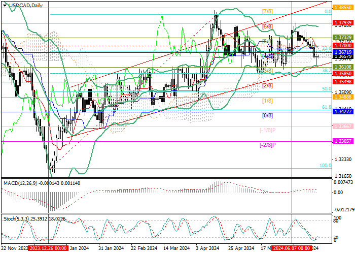 USD/CAD: INFLASI KANADA MENINGKAT DI BULAN MEI