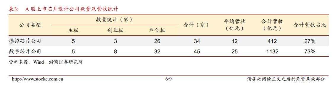 行业公司近两千家，“科创八条”推动下，模拟芯片并购重组潮要来了？