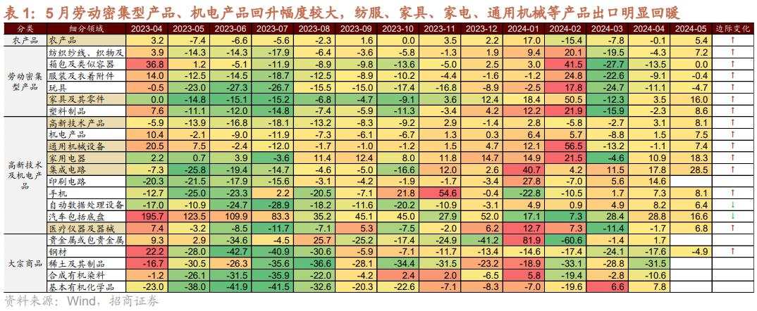 如何看待近期大宗价格波动和出口超预期对A股影响