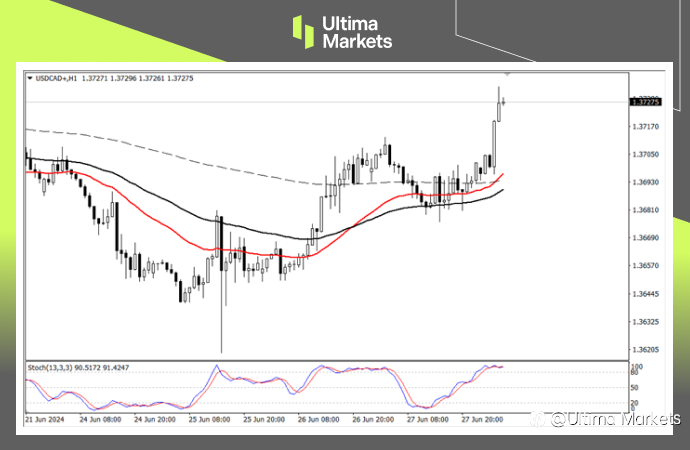 Ultima Markets:【行情分析】市场静待美通胀,加元先贬值为敬