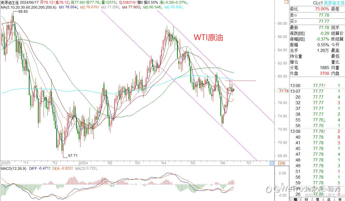 WeTrade 每日汇评>>王萍-策略分析：黄金原油走势偏震荡运行