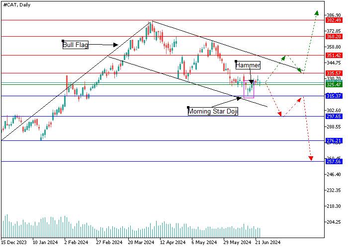 CATERPILLAR INC.: ANALISIS CANDLESTICK