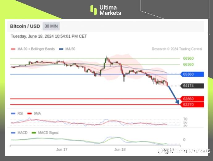 Ultima Markets：【行情分析】看跌吞没出现，但比特币仍需注意反转