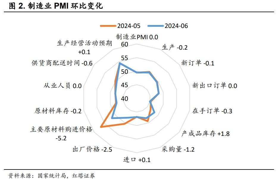 如何看待6月PMI