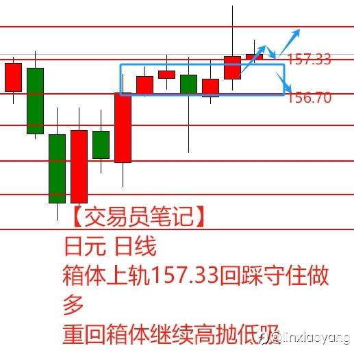 【交易员笔记】从1万到100万（26）：完美W底，究竟能否成功