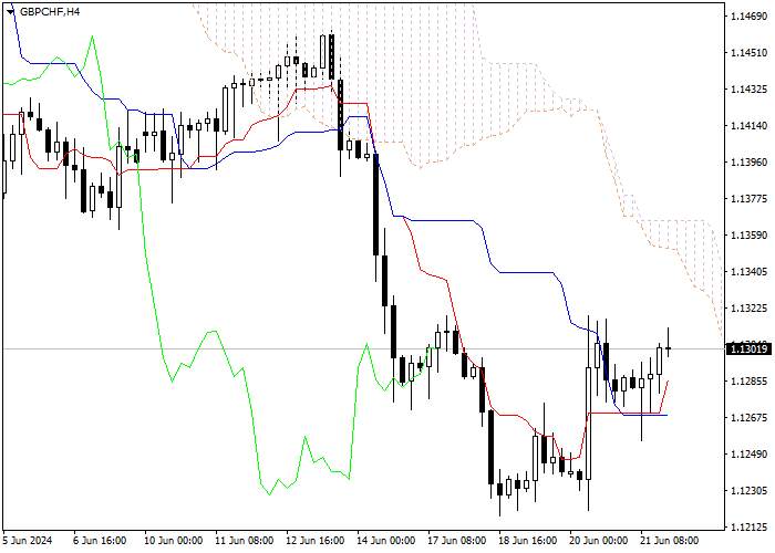 GBP/CHF: ICHIMOKU INDICATORS ANALYSIS55