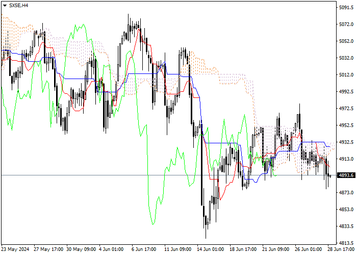 SX5E: PHÂN TÍCH CHỈ SỐ ICHIMOKU