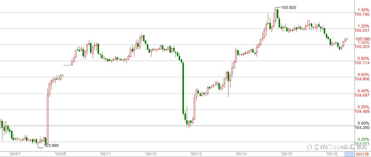 WeTrade 每日汇评>>王萍-策略分析：黄金原油走势偏震荡运行