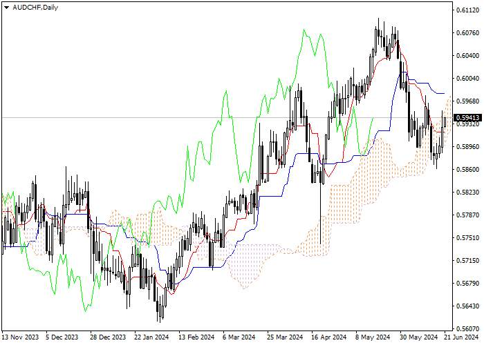 AUD/CHF: PHÂN TÍCH CHỈ SỐ ICHIMOKU