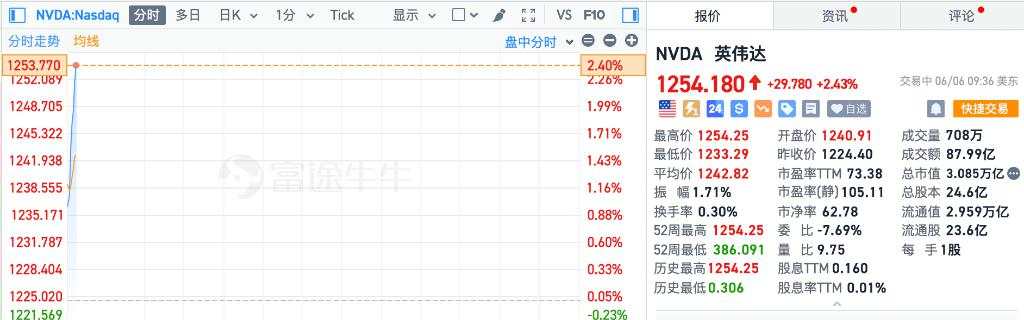 美股盘初：纳指、标普500齐创新高，英伟达涨超2%，Lululemon一度涨逾9%