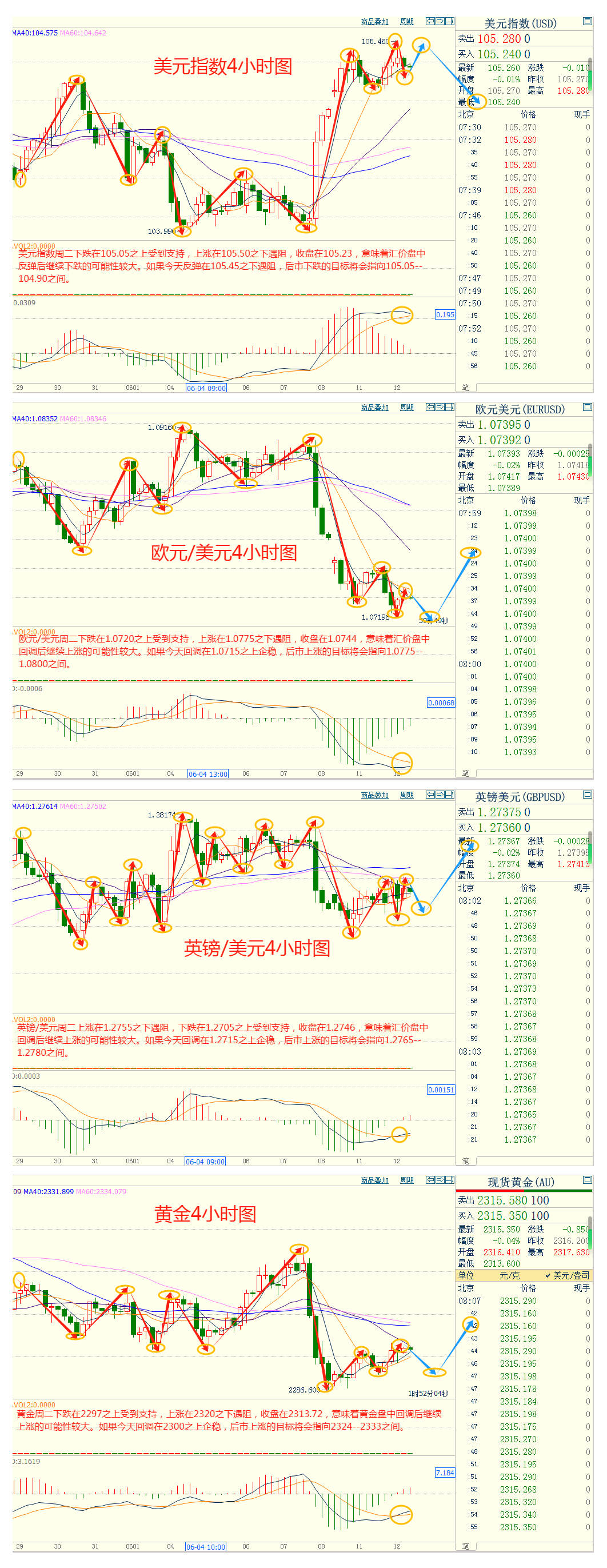 CWG资讯：欧元继续走低，美元周二上涨；黄金震荡守在2300关口上方，美国CPI数据和美联储议息会议重磅来袭