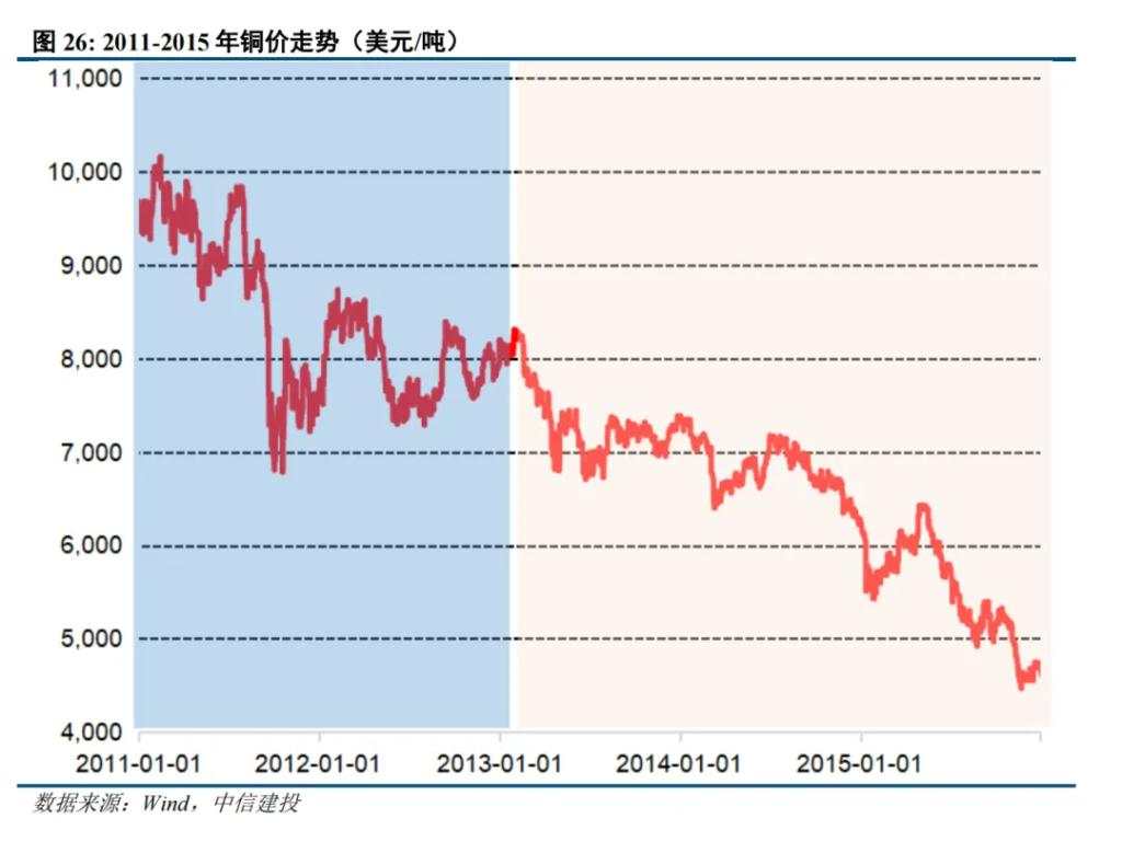 二十年复盘，铜背后的宏观叙事