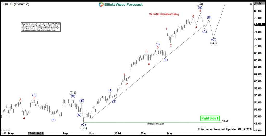 BSX Should Pullback Soon Providing A Buying Opportunity