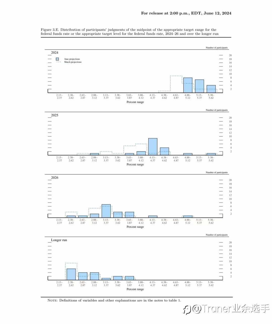 Federal interest rate decision，联邦利率决议